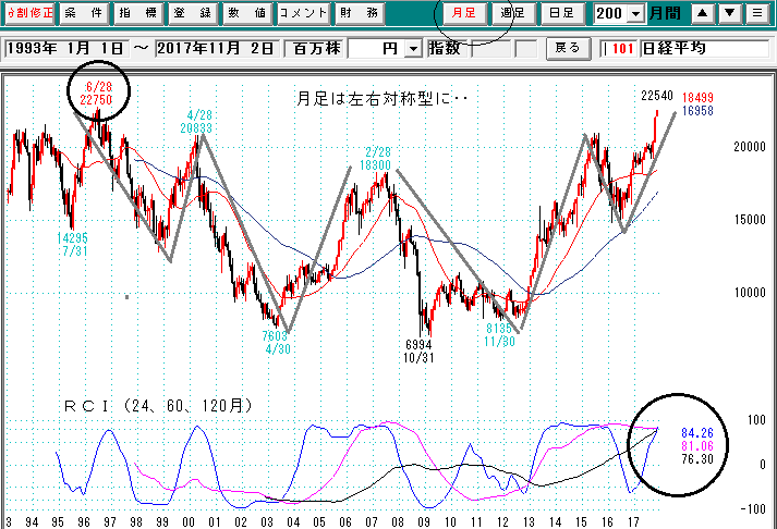 日経平均月足