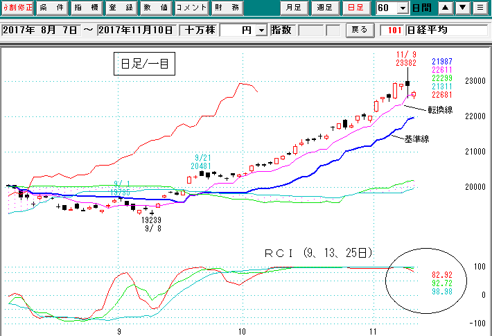 日経平均日足