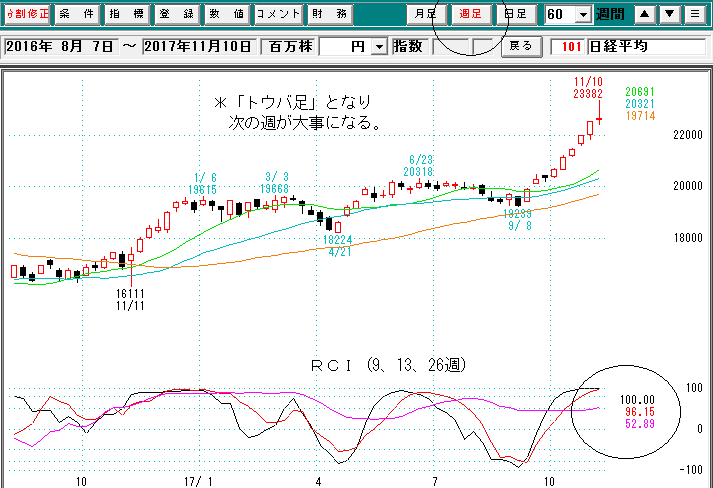 日経平均週足