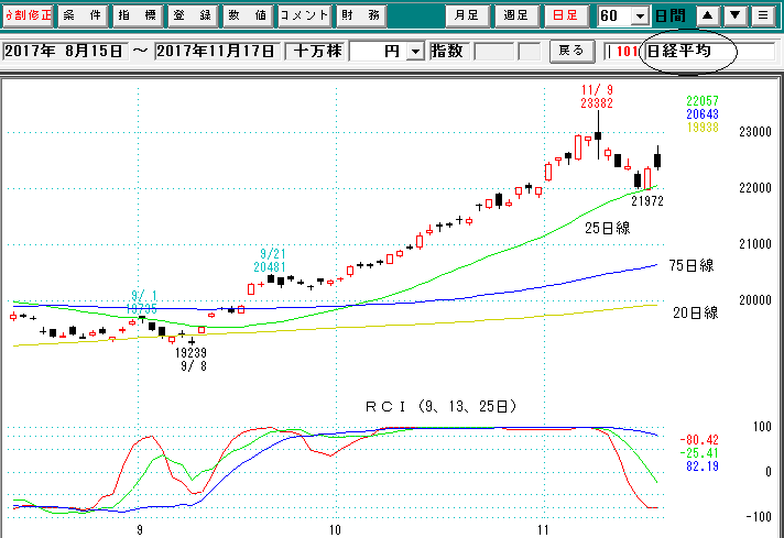 日経平均日足