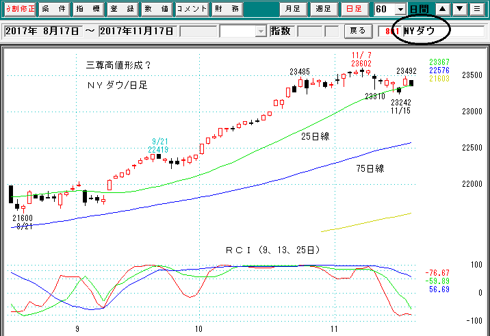 ＮＹダウ日足