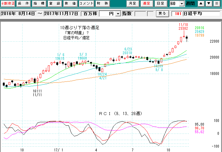 日経平均週足