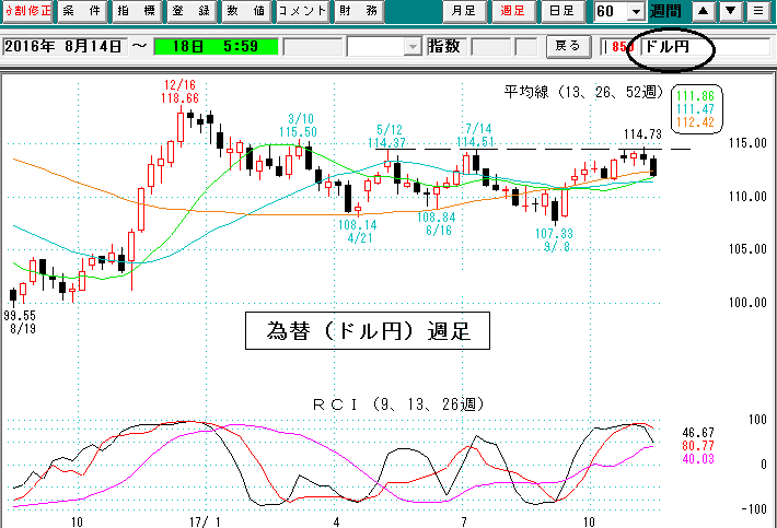 為替週足