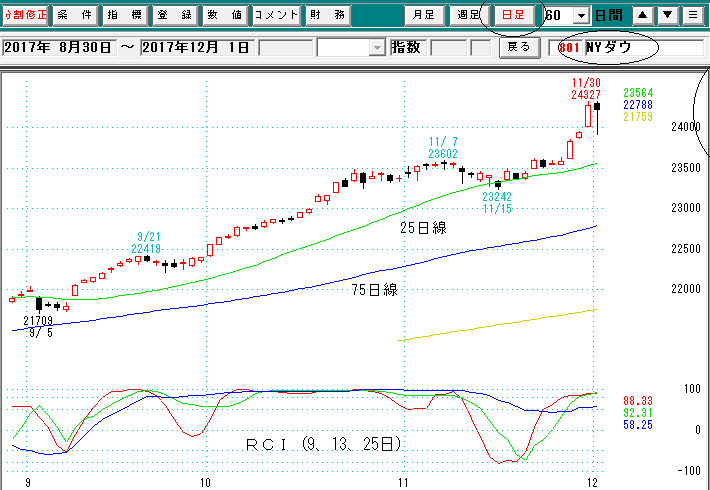ＮＹダウ日足