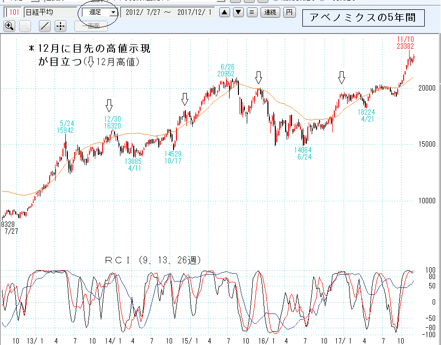 アベノミクス5年間