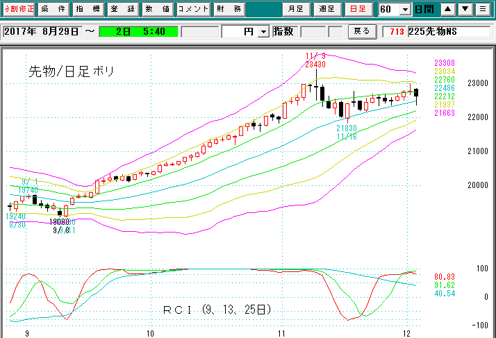 先物日足