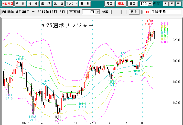 日経平均週足ボリンジャーバンド（26週）