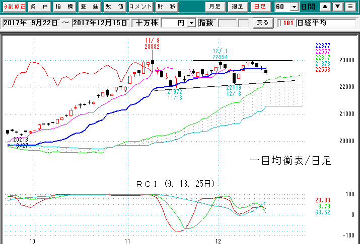 日経平均日足一目