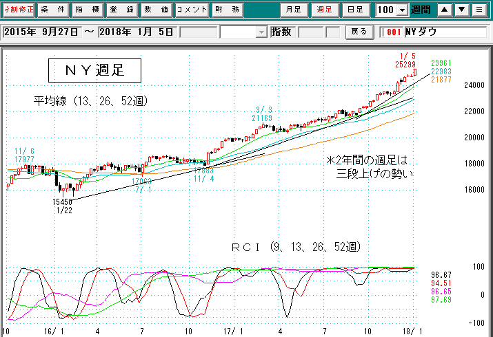 ＮＹダウ週足