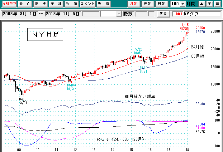 ＮＹダウ月足