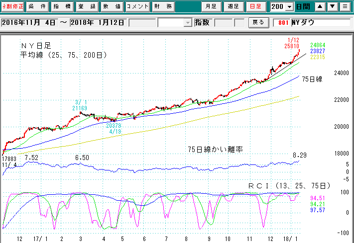 ＮＹダウ日足