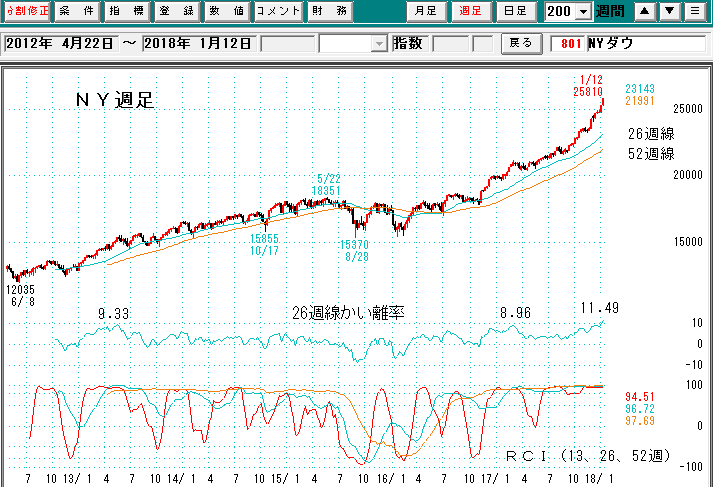 ＮＹダウ週足