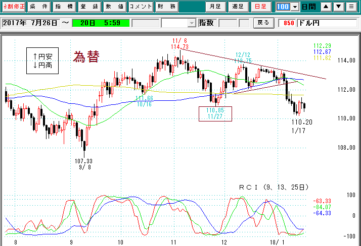 為替日足