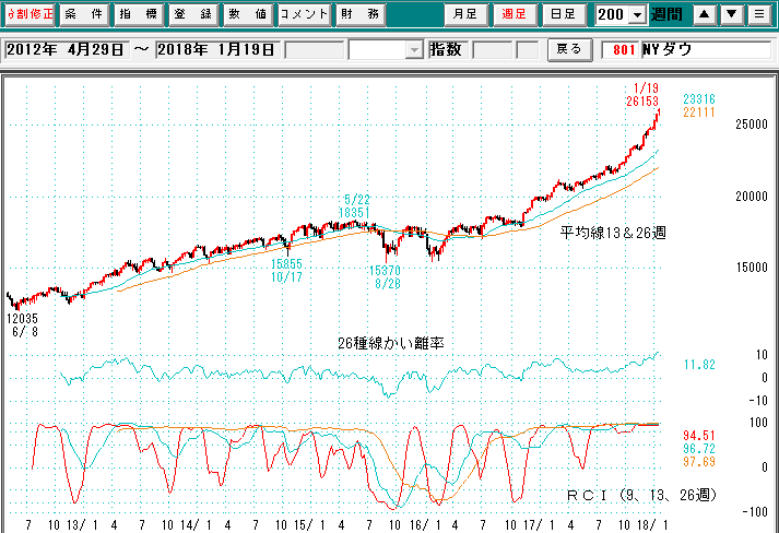 ＮＹダウ週足