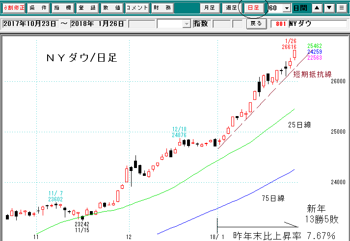 ＮＹダウ日足