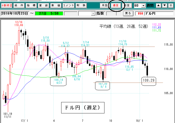 為替週足