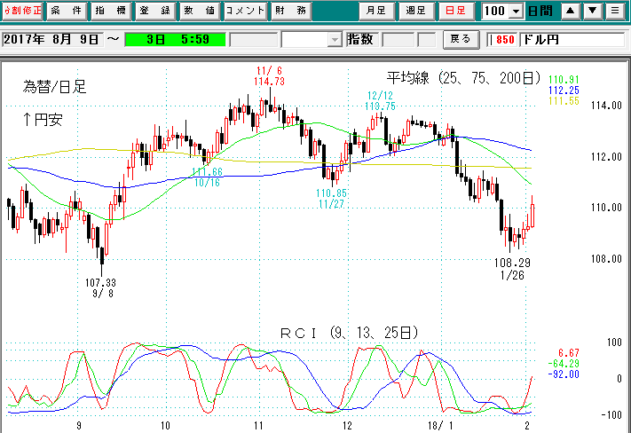 為替日足