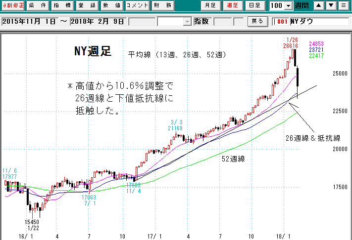 ＮＹダウ週足