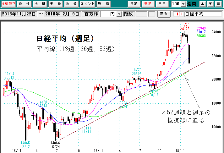 日経平均週足