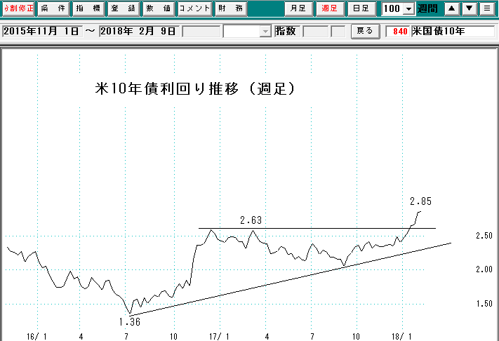 米10年債利回り