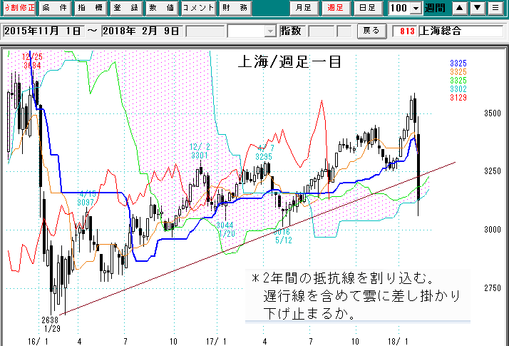 上海週足