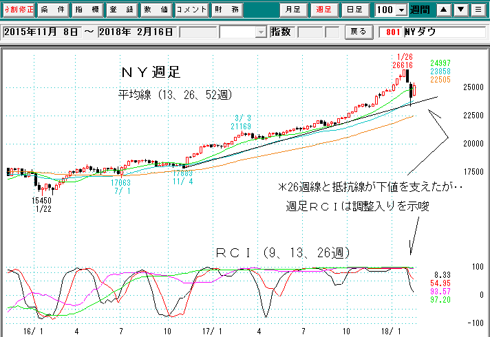 ＮＹダウ週足