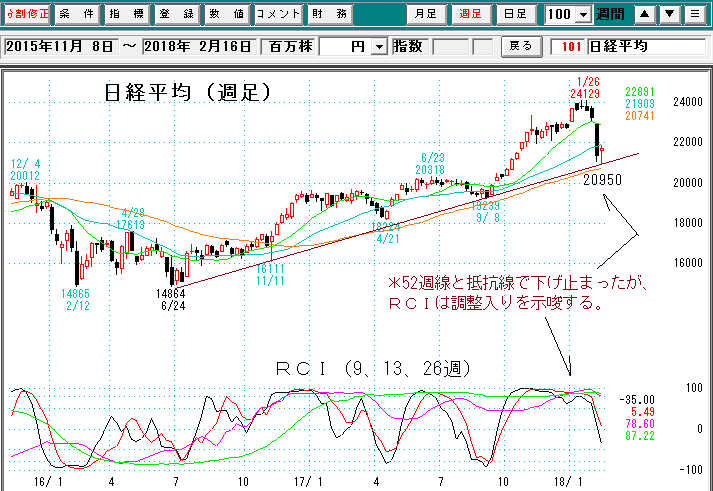 日経平均週足