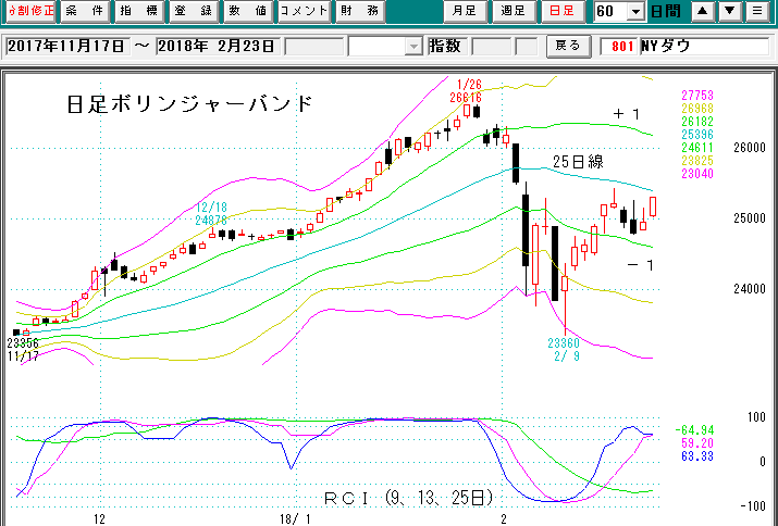 ＮＹダウ日足