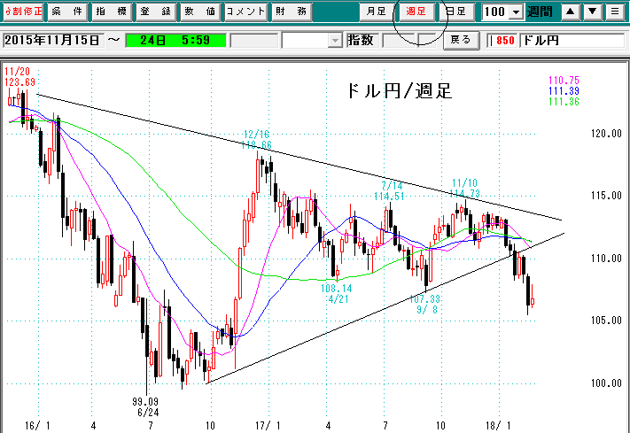 ドル円週足