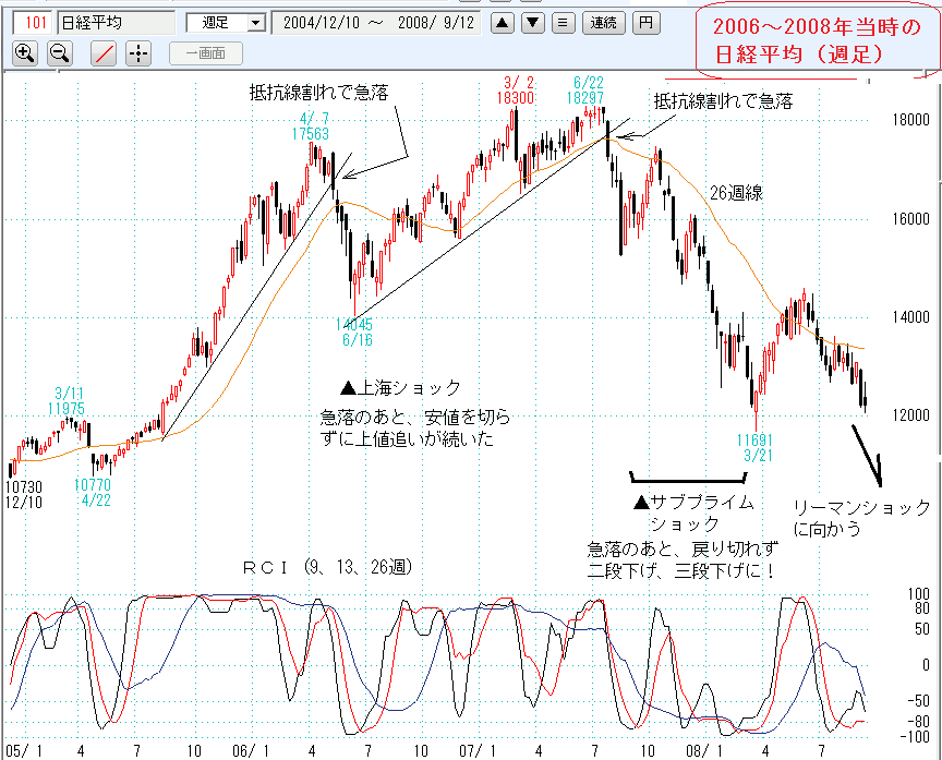 2006年～2008年当時の日経平均週足