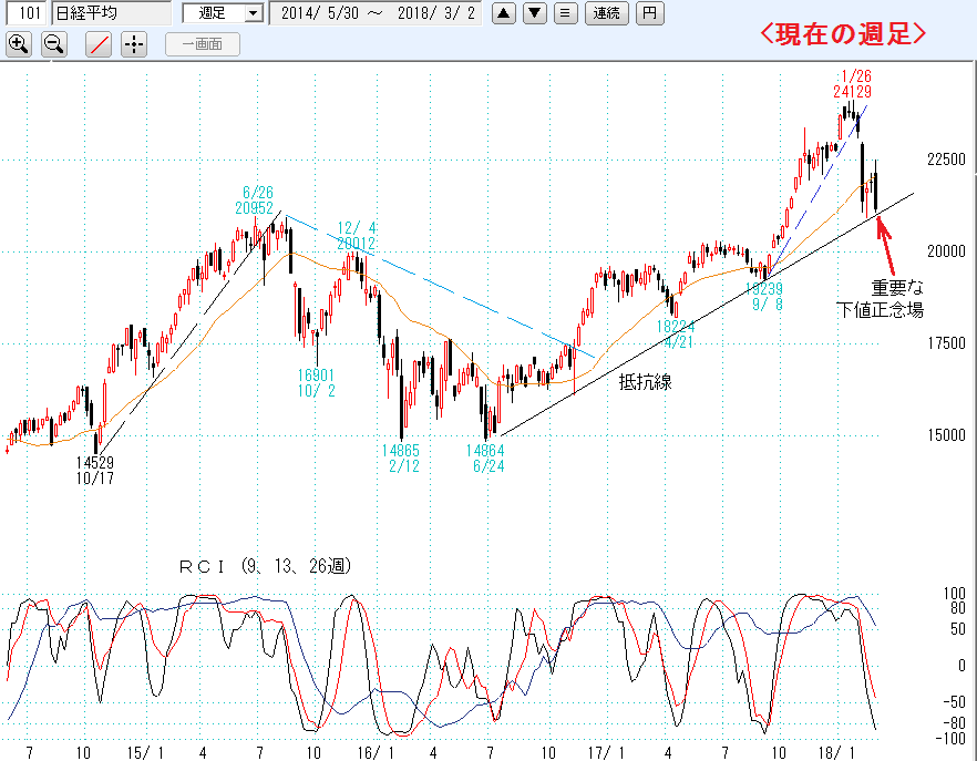 日経平均週足