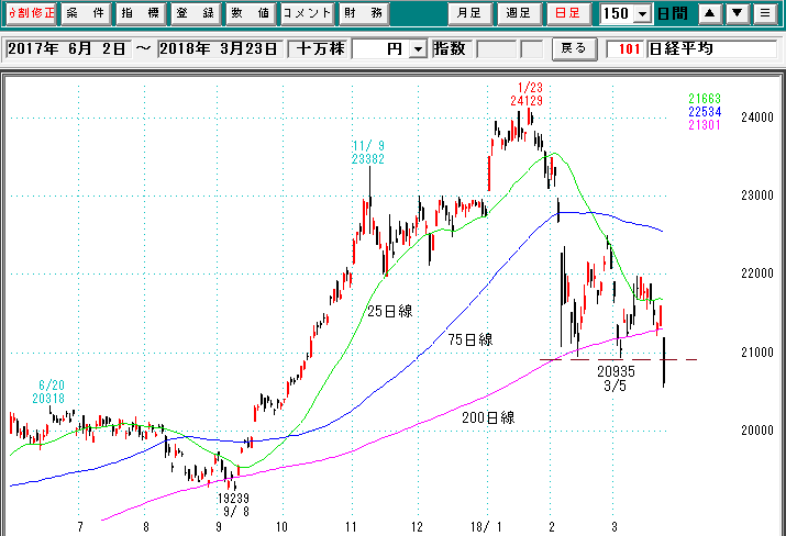 日経平均日足