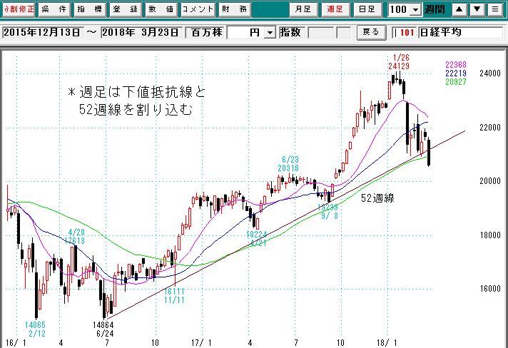 日経平均週足