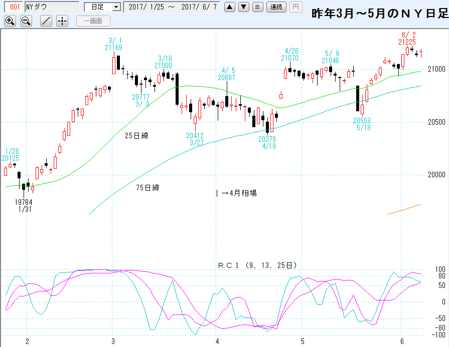 昨年4月のＮＹダウ日足
