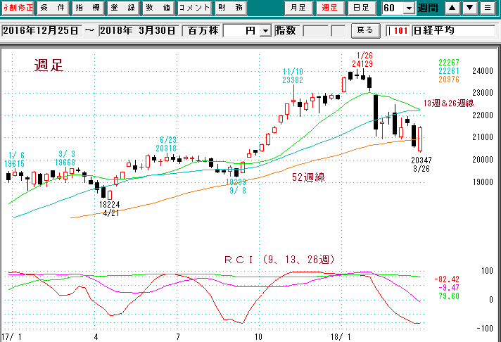 日経平均週足