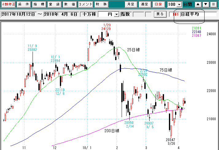 日経平均日足