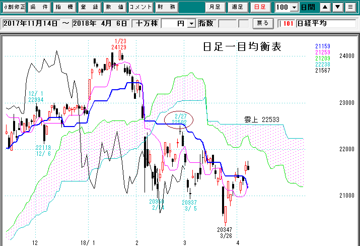 日経平均日足一目