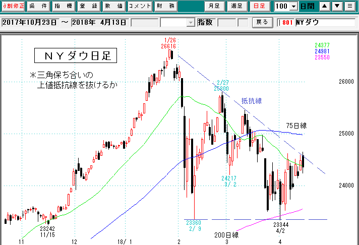 ＮＹダウ日足