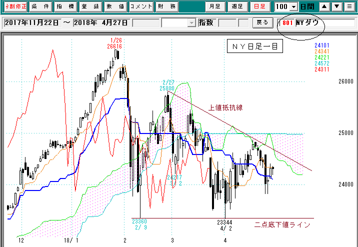 ＮＹダウ日足
