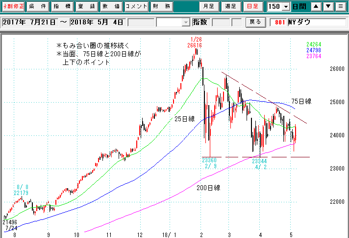 ＮＹダウ日足