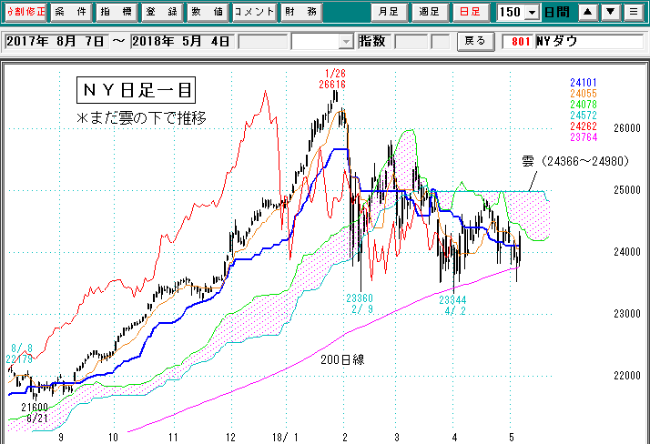 ＮＹダウ日足一目