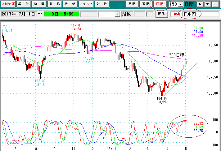 ドル円日足