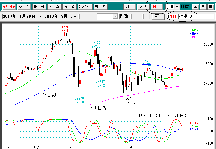 ＮＹダウ日足