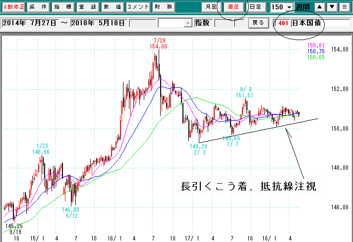 日本国債週足