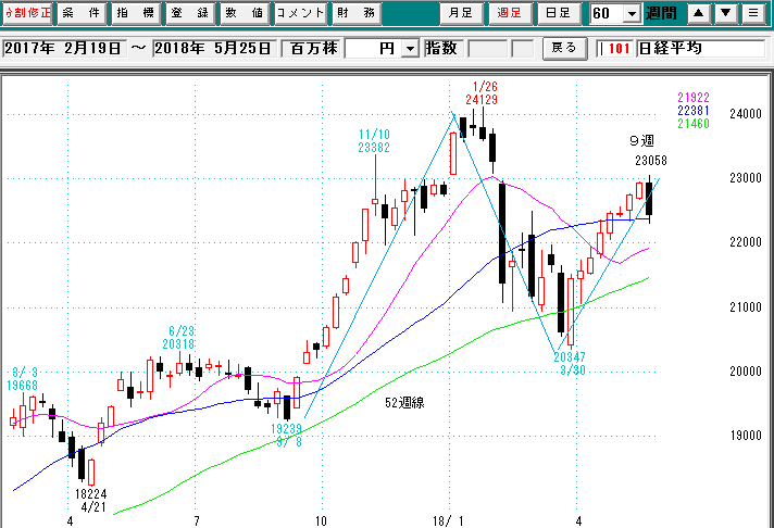 日経平均週足