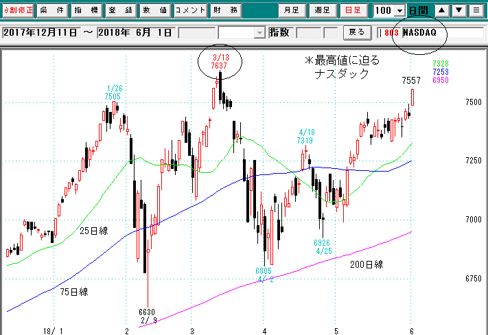 ナスダック日足