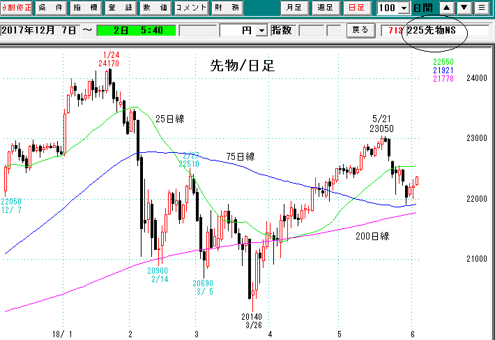 先物日足