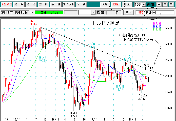 為替週足