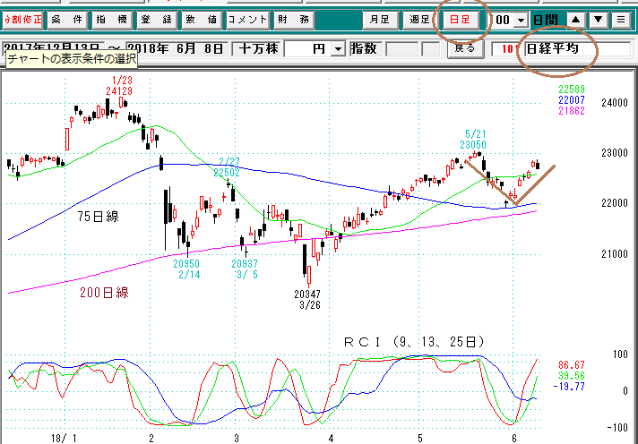 日経平均日足