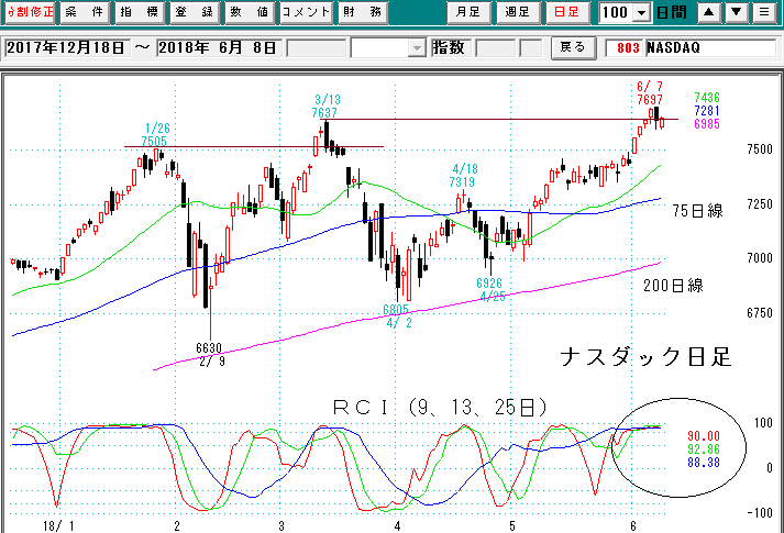 ナスダック日足